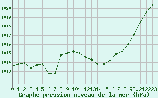 Courbe de la pression atmosphrique pour Ancey (21)