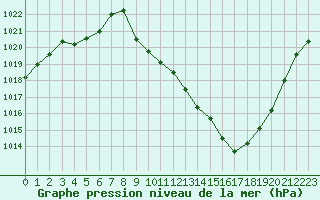 Courbe de la pression atmosphrique pour Sainte-Locadie (66)
