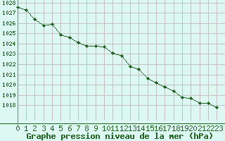 Courbe de la pression atmosphrique pour L