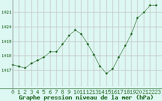 Courbe de la pression atmosphrique pour Annecy (74)