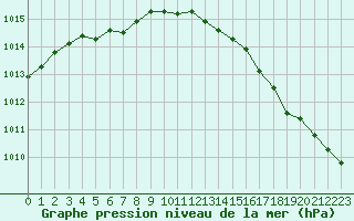 Courbe de la pression atmosphrique pour La Roche-sur-Yon (85)