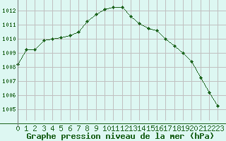 Courbe de la pression atmosphrique pour Cazaux (33)