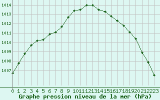 Courbe de la pression atmosphrique pour Connerr (72)