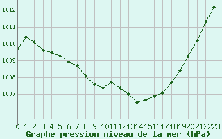 Courbe de la pression atmosphrique pour Ile de Groix (56)