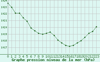 Courbe de la pression atmosphrique pour Chteaudun (28)