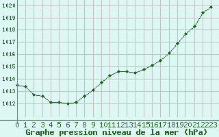 Courbe de la pression atmosphrique pour Nevers (58)