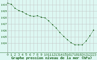 Courbe de la pression atmosphrique pour Bergerac (24)