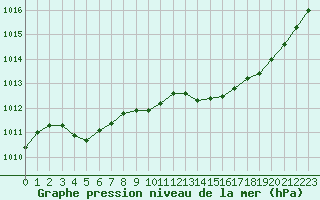 Courbe de la pression atmosphrique pour Millau (12)