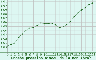 Courbe de la pression atmosphrique pour Eygliers (05)