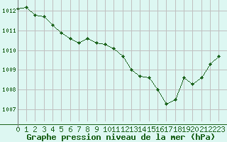 Courbe de la pression atmosphrique pour Lignerolles (03)