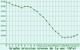 Courbe de la pression atmosphrique pour Hohrod (68)