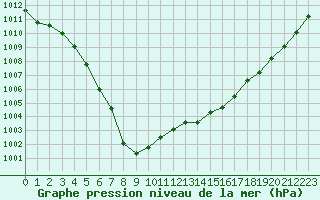 Courbe de la pression atmosphrique pour Sorcy-Bauthmont (08)