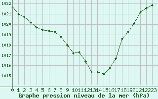 Courbe de la pression atmosphrique pour Saint-Auban (04)