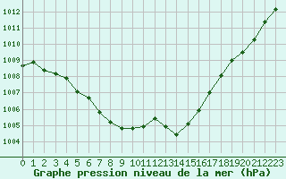 Courbe de la pression atmosphrique pour Aniane (34)