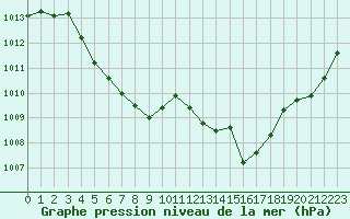 Courbe de la pression atmosphrique pour Les Pennes-Mirabeau (13)