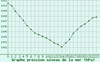 Courbe de la pression atmosphrique pour Boulogne (62)