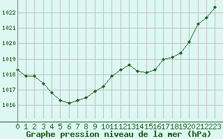 Courbe de la pression atmosphrique pour Albi (81)