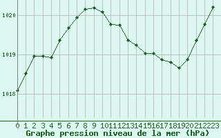 Courbe de la pression atmosphrique pour Millau (12)