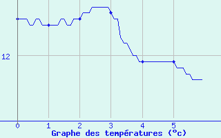 Courbe de tempratures pour Grammond (42)