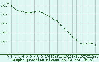 Courbe de la pression atmosphrique pour Haegen (67)