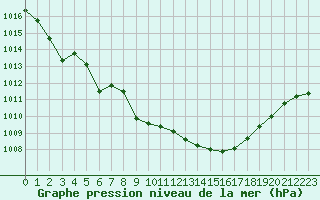 Courbe de la pression atmosphrique pour Romorantin (41)