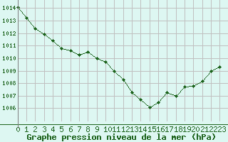 Courbe de la pression atmosphrique pour Tarbes (65)