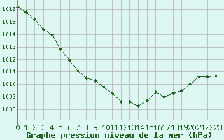 Courbe de la pression atmosphrique pour Hohrod (68)