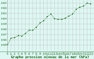 Courbe de la pression atmosphrique pour Ambrieu (01)