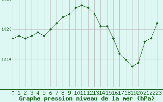 Courbe de la pression atmosphrique pour Bourges (18)