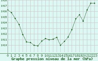 Courbe de la pression atmosphrique pour Cap Bar (66)
