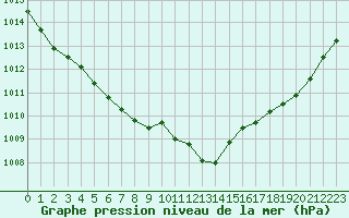 Courbe de la pression atmosphrique pour Le Touquet (62)