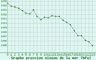 Courbe de la pression atmosphrique pour Lhospitalet (46)