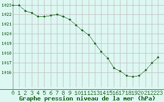 Courbe de la pression atmosphrique pour Albi (81)