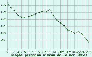 Courbe de la pression atmosphrique pour Ile Rousse (2B)