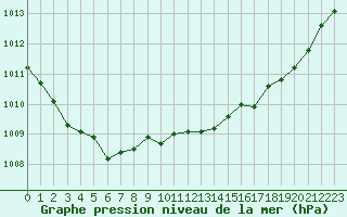 Courbe de la pression atmosphrique pour Mazres Le Massuet (09)