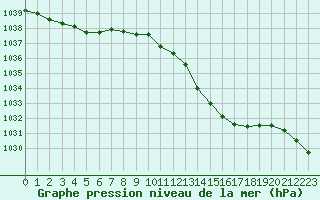 Courbe de la pression atmosphrique pour Boulaide (Lux)