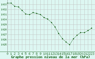 Courbe de la pression atmosphrique pour Saint-Paul-lez-Durance (13)