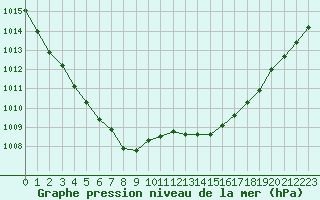 Courbe de la pression atmosphrique pour Verneuil (78)