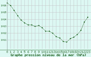 Courbe de la pression atmosphrique pour Lignerolles (03)