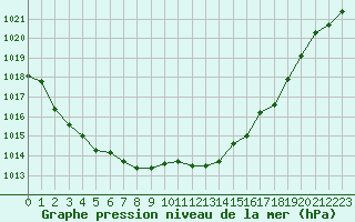 Courbe de la pression atmosphrique pour Saint-Martial-de-Vitaterne (17)