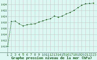 Courbe de la pression atmosphrique pour Aurillac (15)