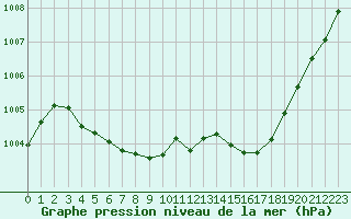 Courbe de la pression atmosphrique pour Millau (12)