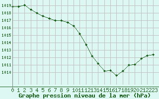 Courbe de la pression atmosphrique pour Solenzara - Base arienne (2B)