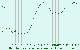 Courbe de la pression atmosphrique pour Anglars St-Flix(12)