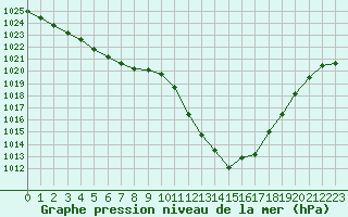 Courbe de la pression atmosphrique pour Avord (18)