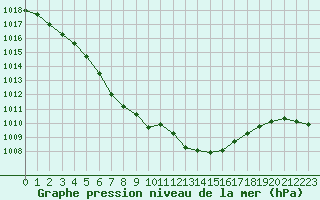 Courbe de la pression atmosphrique pour Ploudalmezeau (29)