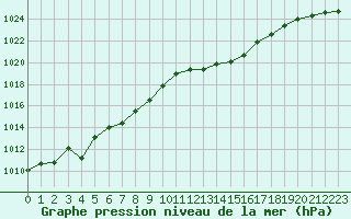 Courbe de la pression atmosphrique pour Beaucroissant (38)