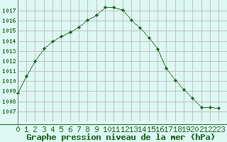 Courbe de la pression atmosphrique pour Boulogne (62)