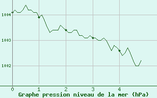 Courbe de la pression atmosphrique pour Ile Rousse (2B)