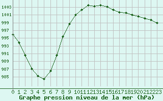 Courbe de la pression atmosphrique pour Saint-Brevin (44)